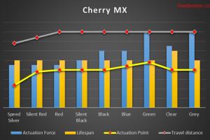 Cherry MX Chart