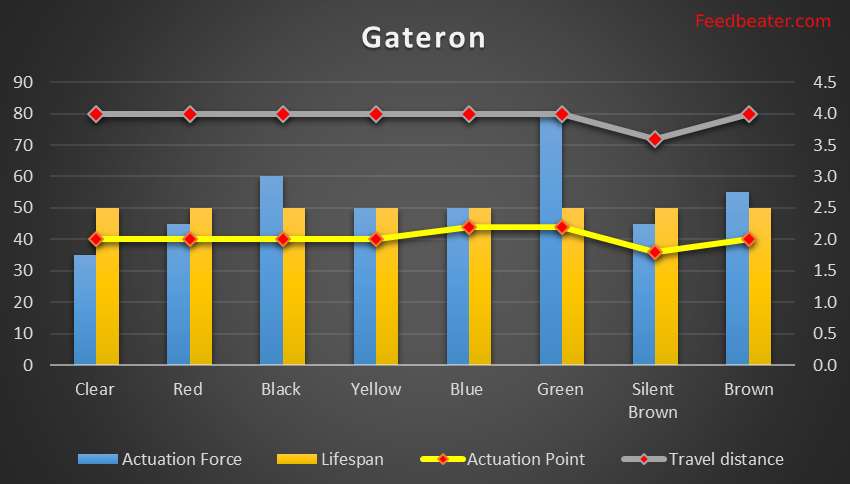 Gateron Switch Graph