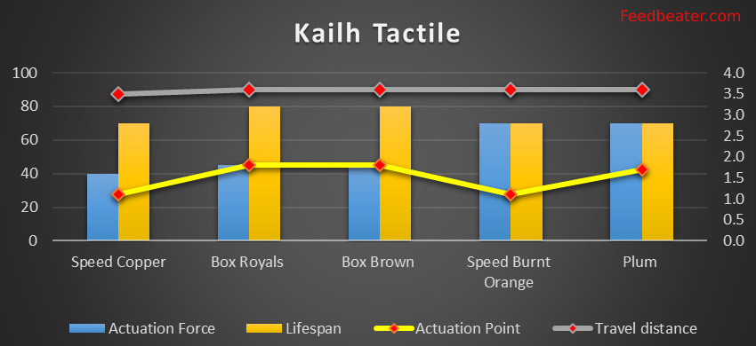 Kailh tactile switch graph