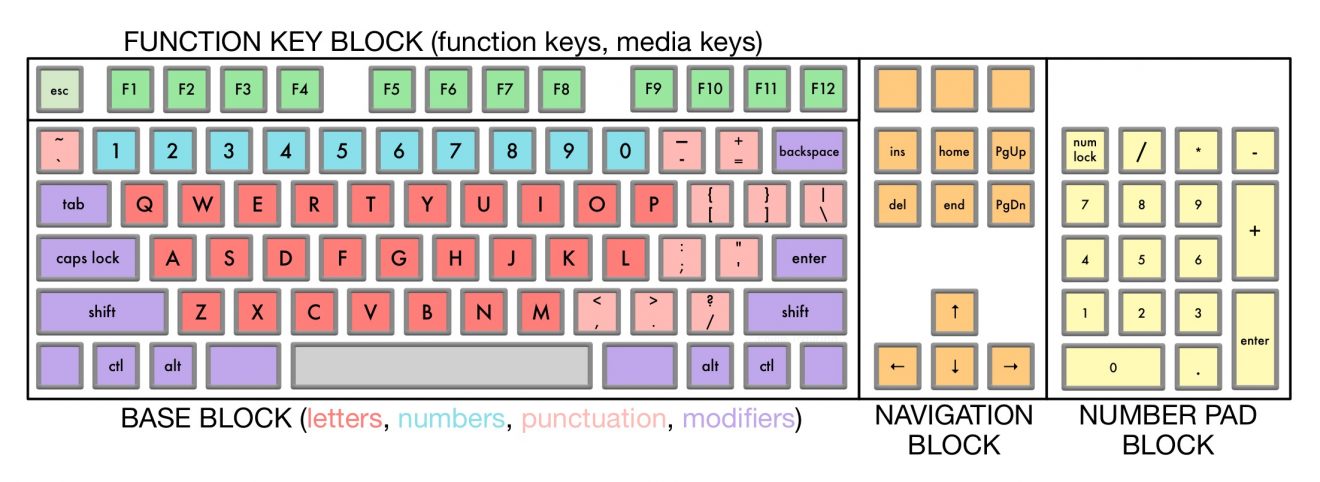 How Many Keys Are on a Microsoft Windows Standard Keyboard?